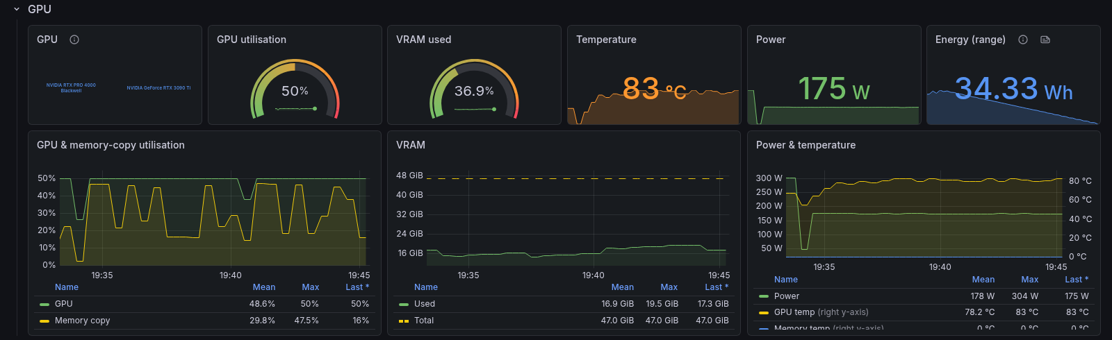 Grafana GPU panels during the PRO 4000 run, holding its 145W limit at up to 83°C