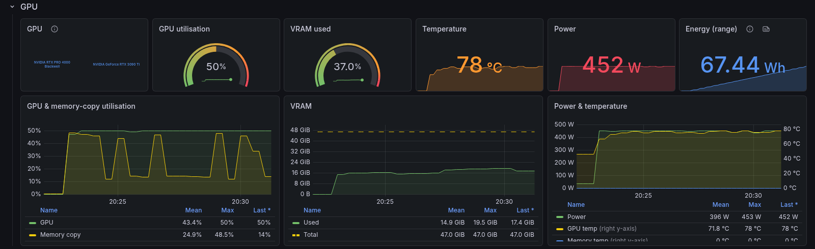 Grafana GPU panels during the 3090 Ti run at 450W, sitting at the power limit around 450W and 78°C
