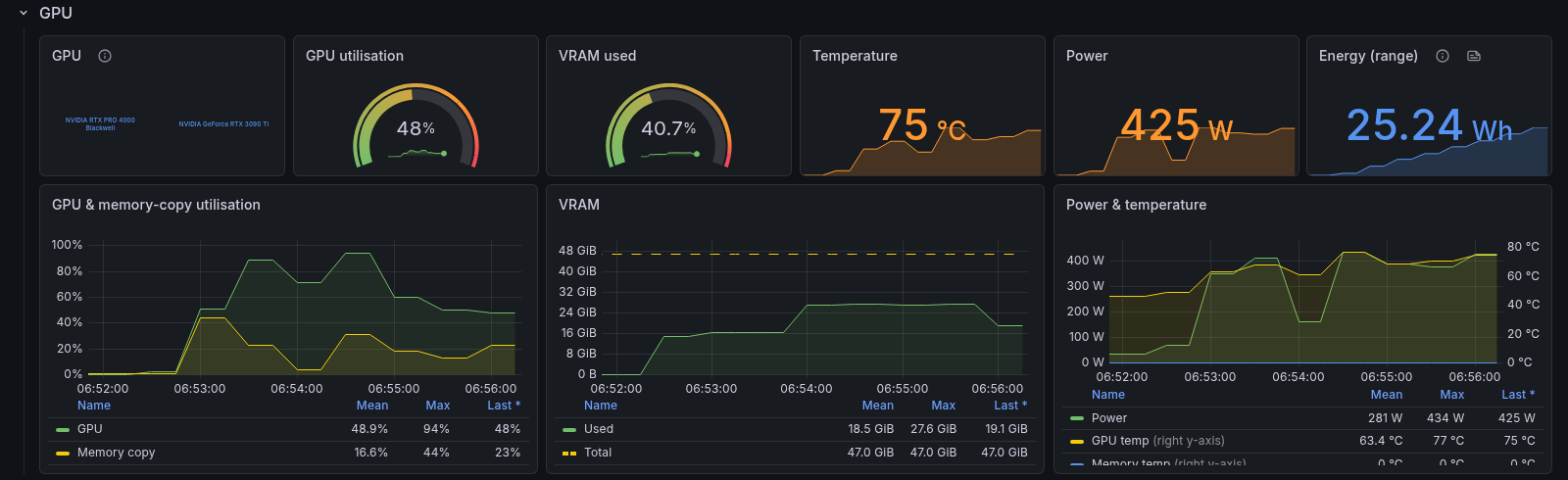 Grafana GPU panels during the split run across both cards, peaking at 434W and 27.6GB of VRAM
